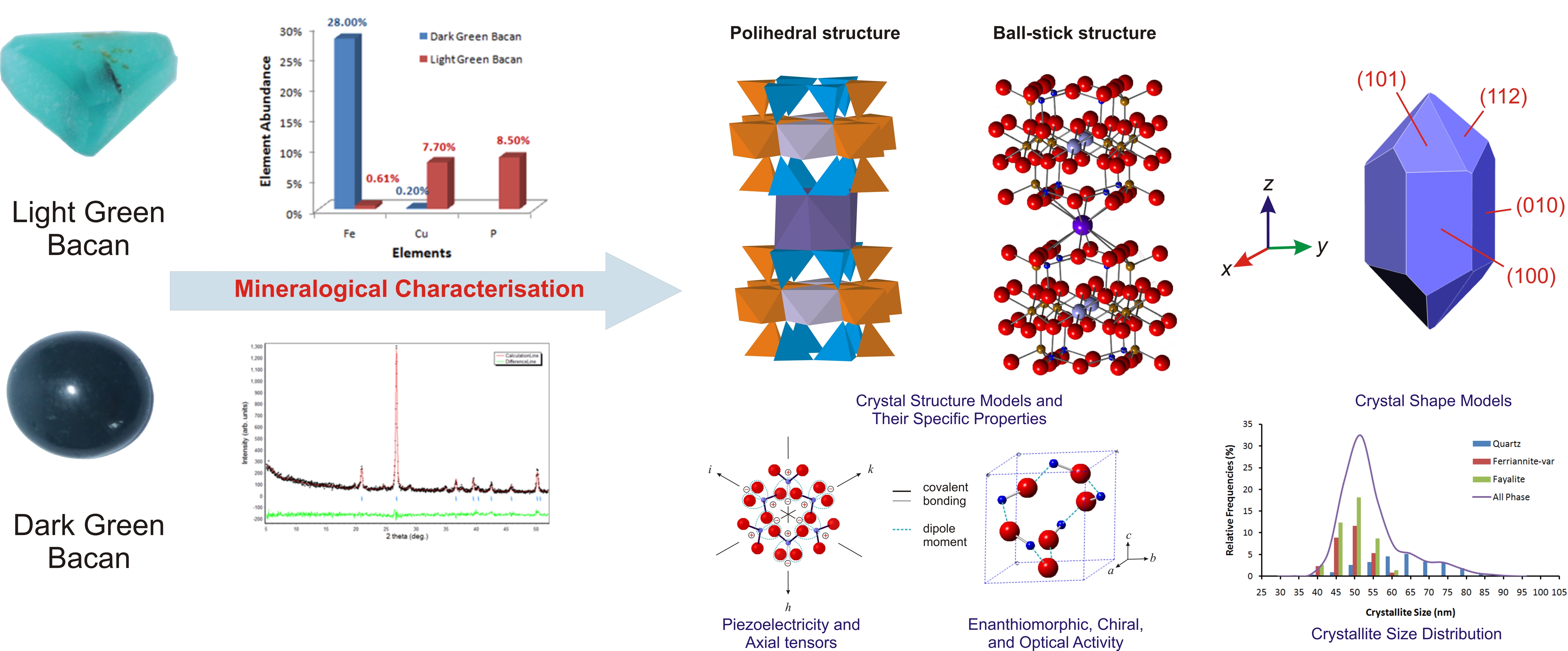 The evolutional depth profiling methods for Bacan minerals has been applied through elemental analysis and mineralogical characterisation, then the materials models described the difference of materials characters.