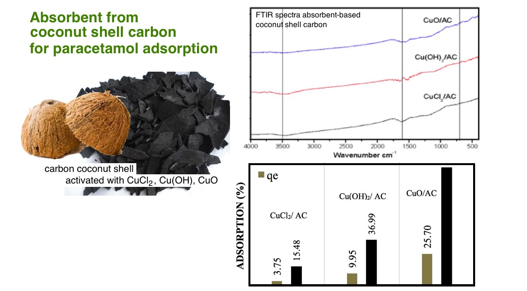 Modification of Activated Carbon from Coconut Shell Charcoal with Copper (CuCl2\/AC, Cu(OH)2\/AC ...